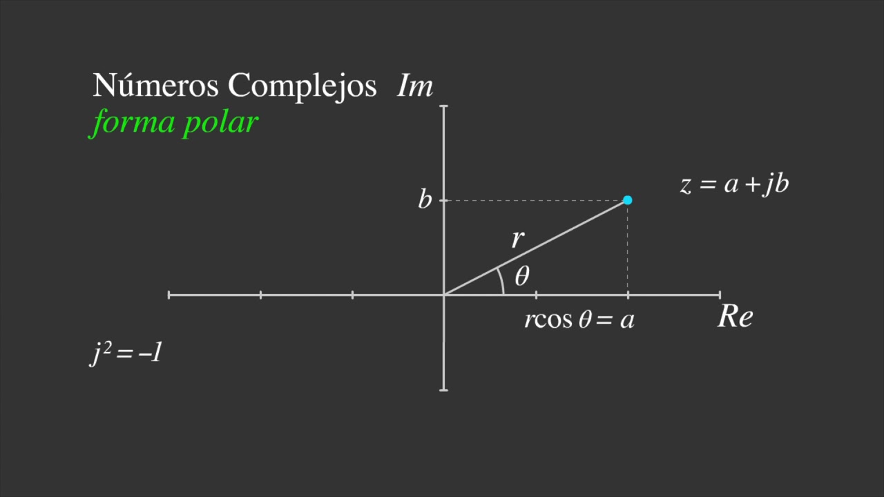 Números Complejos, Exponente complejo e Identidad de Euler