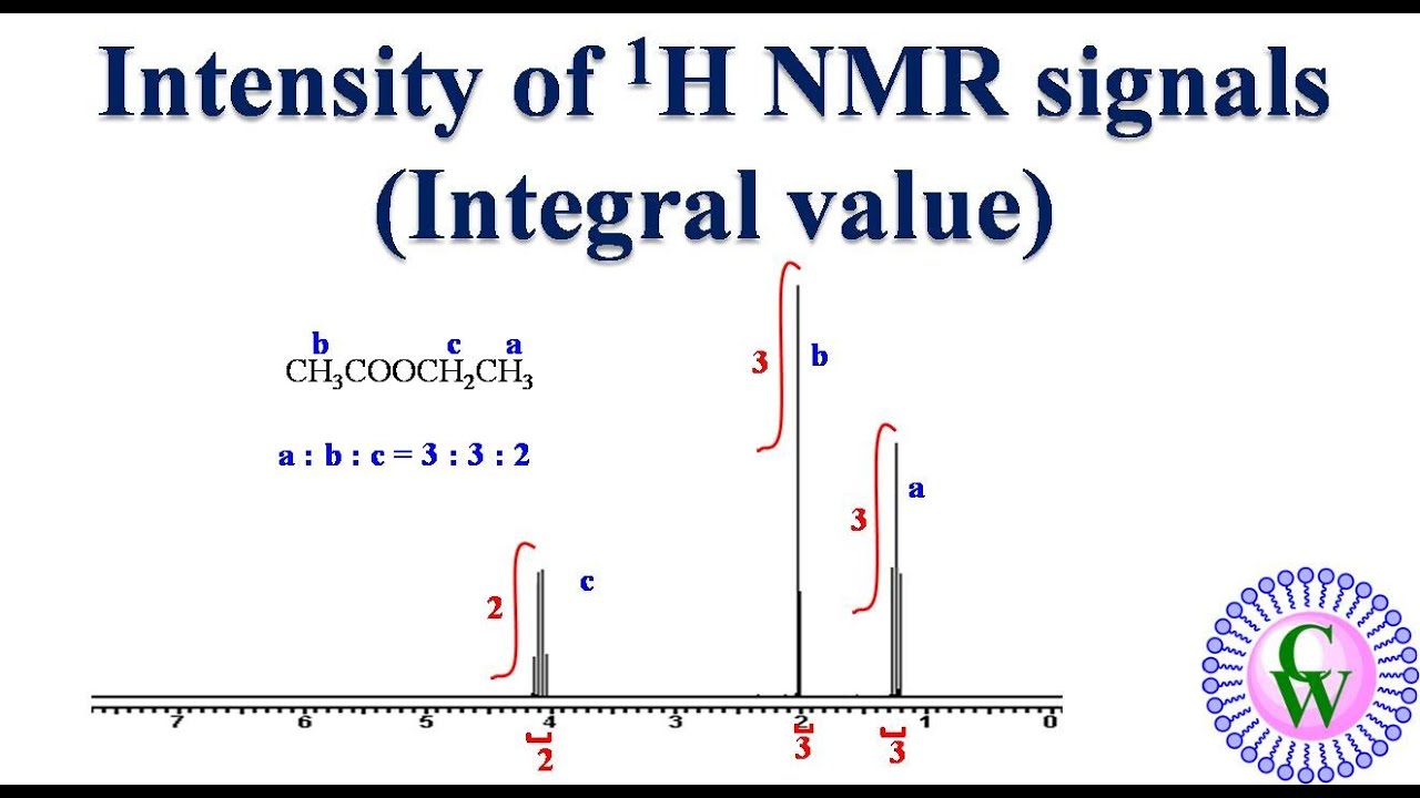 Intensity of 1H NMR signals (Integral value)