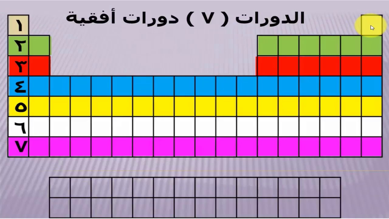 الجدول الدوري و طريقة تحديد مجموعة العنصر و الدورة  -  علوم الصف الثامن
