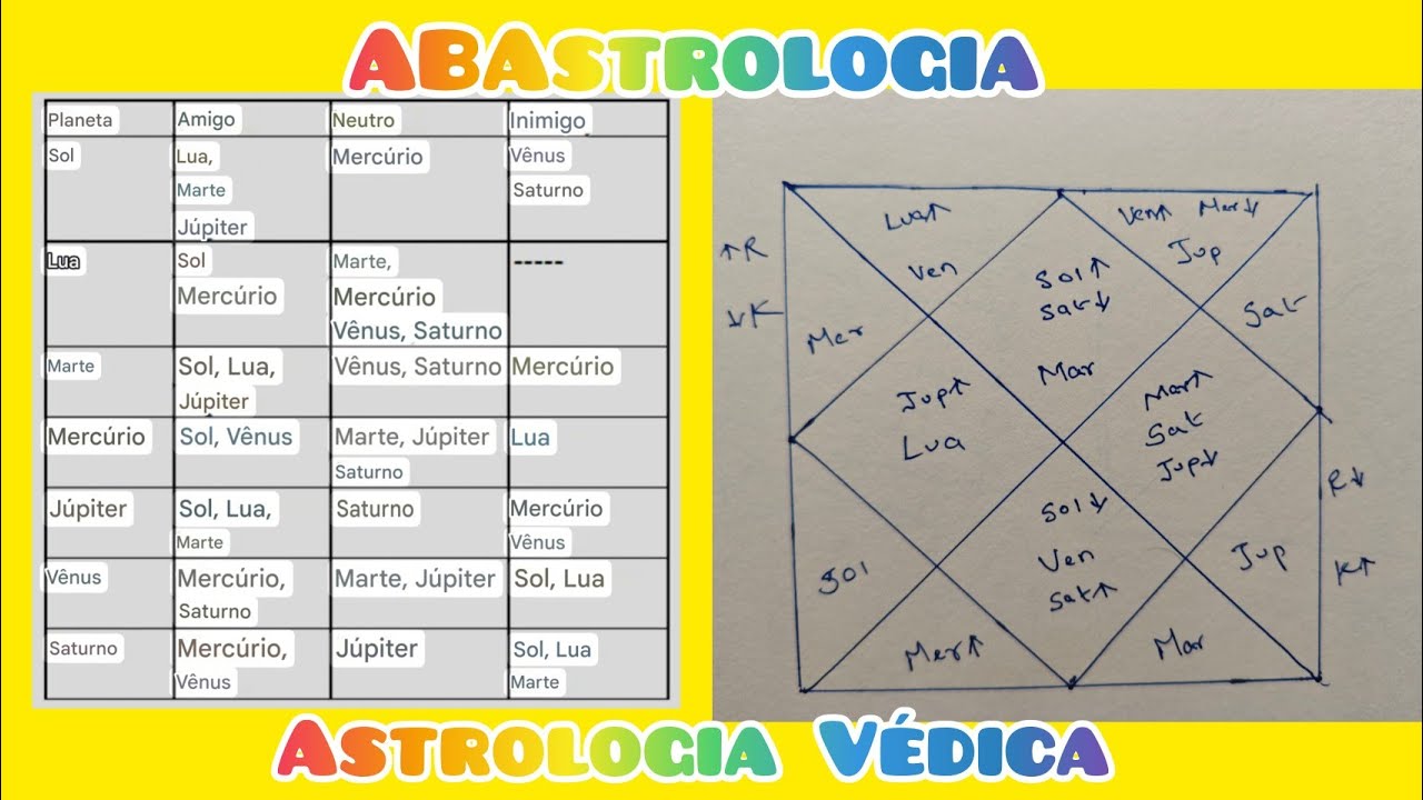 Jeito simples de identificar se planeta está bem ou mal posicionado Bhrigu Nandi Nadi ABAstrologia 