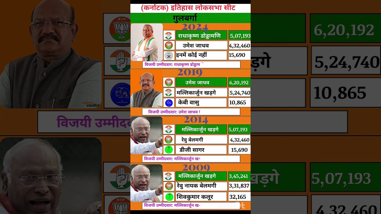 Karnataka Lok Sabha election result #soniagandhi #rahulgandhi #congress #bjp #up #raebareli