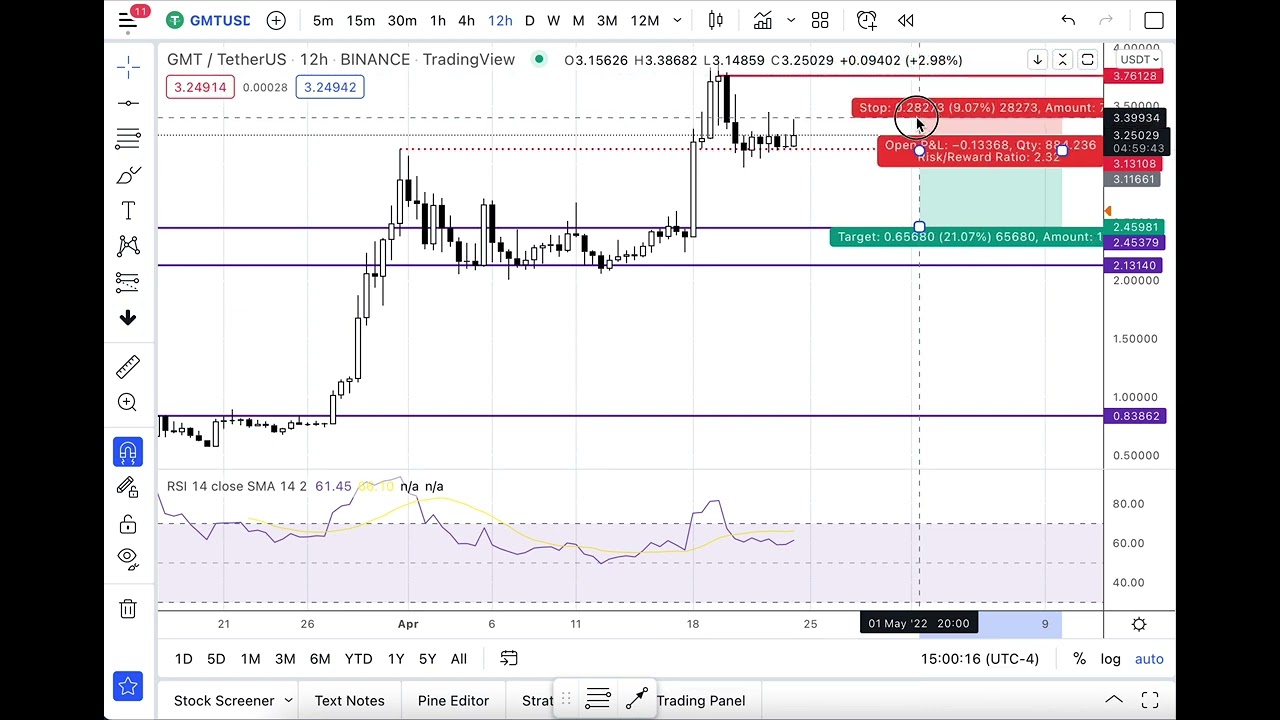 STEPN Token (GMT/USDT) Technical Analysis - April 24, 2022
