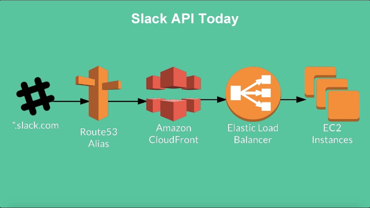 Slack Talks About Secure API Acceleration with Amazon CloudFront