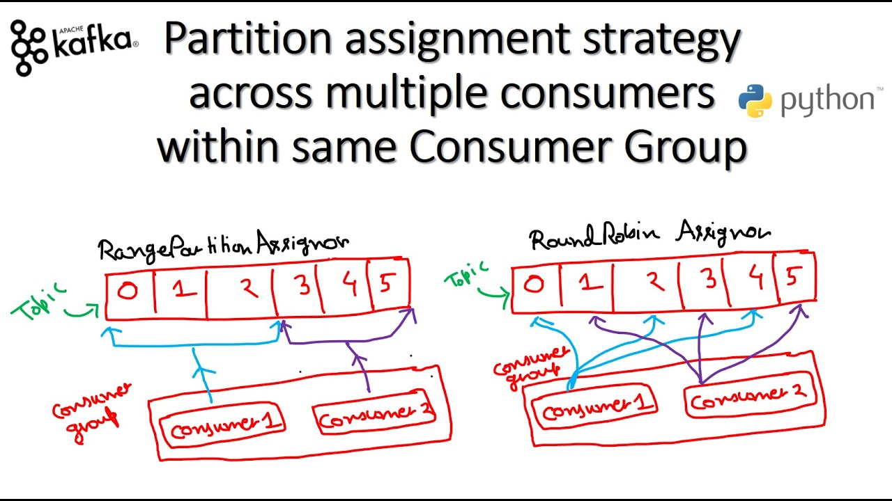 Understanding Kafka partition assignment strategies with in-depth intuition & Practical using Python