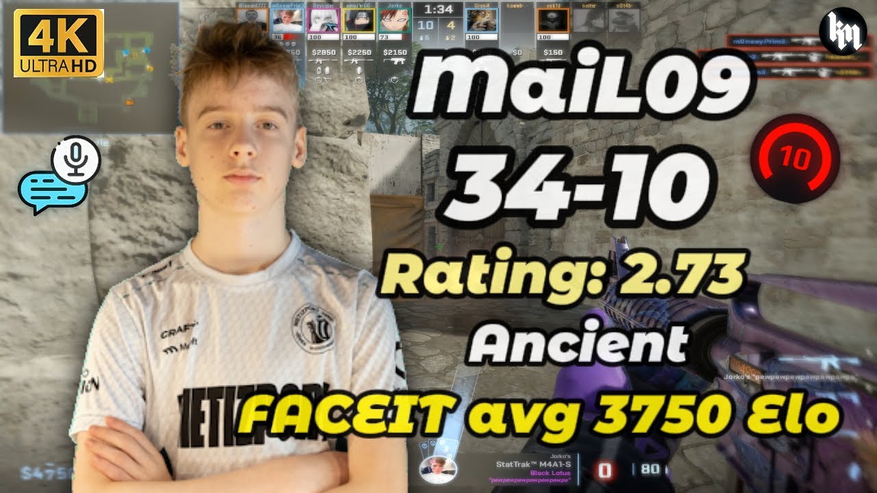 MaiL09 (34-10) Rating 2.73 (Ancient) | FACEIT 3750 Elo | Oct 21, 2025 #mail09