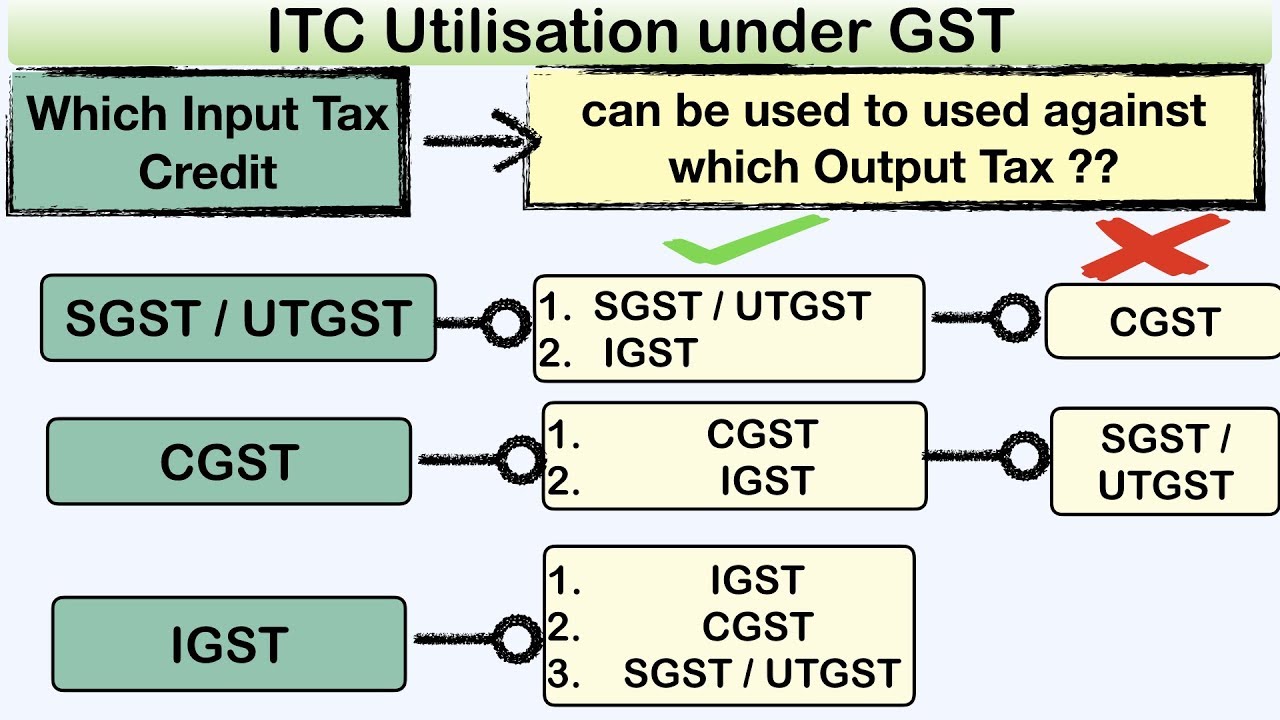 Utilisation of Input Tax Credit under GST || Input Tax Credit || Simple and Short