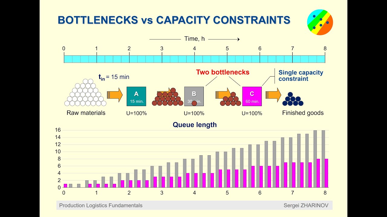 Production Logistics Fundamentals: Bottlenecks vs Capacity Constraints