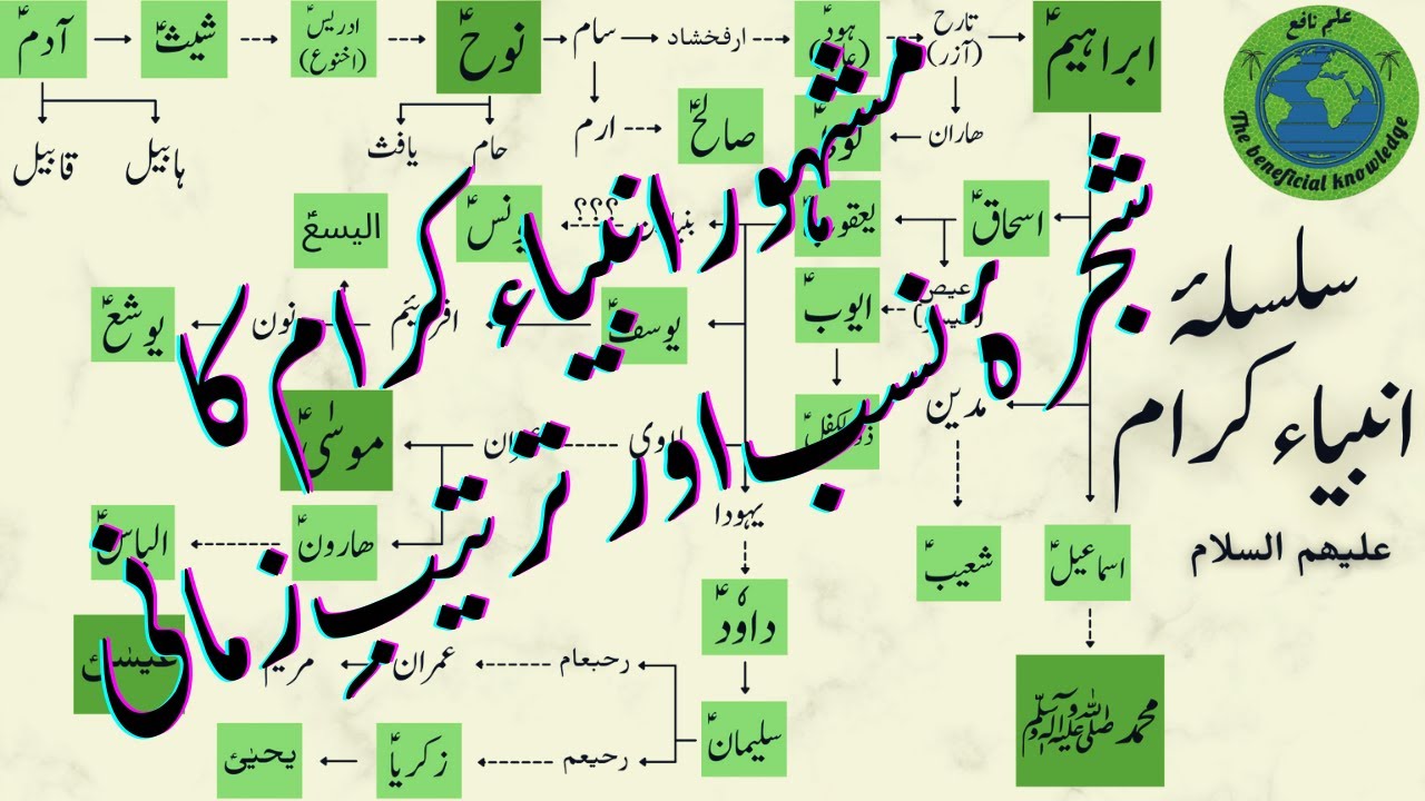 مشہور انبیاء کرام کا شجرہ نسب اور تسلسل | انبیاء کرام کی ترتیب زمانی