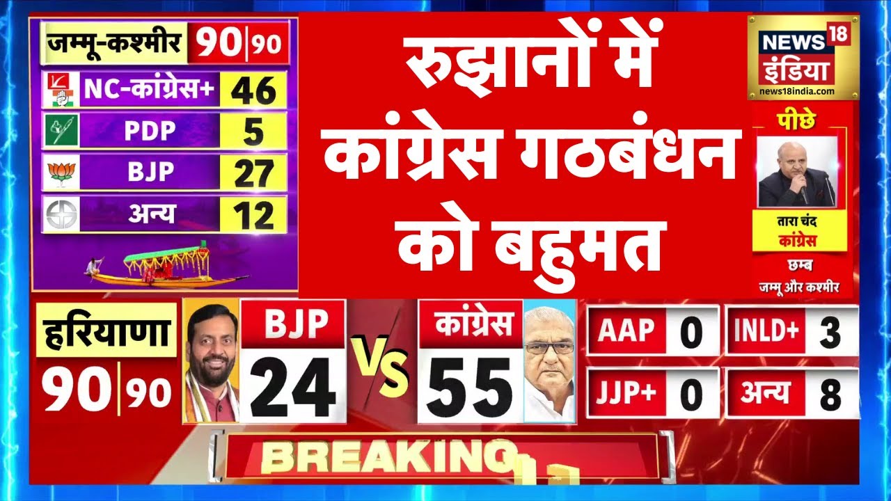 Election Results 2024 Live | रुझानों में कांग्रेस गठबंधन को बहुमत | Haryana | Assembly Election