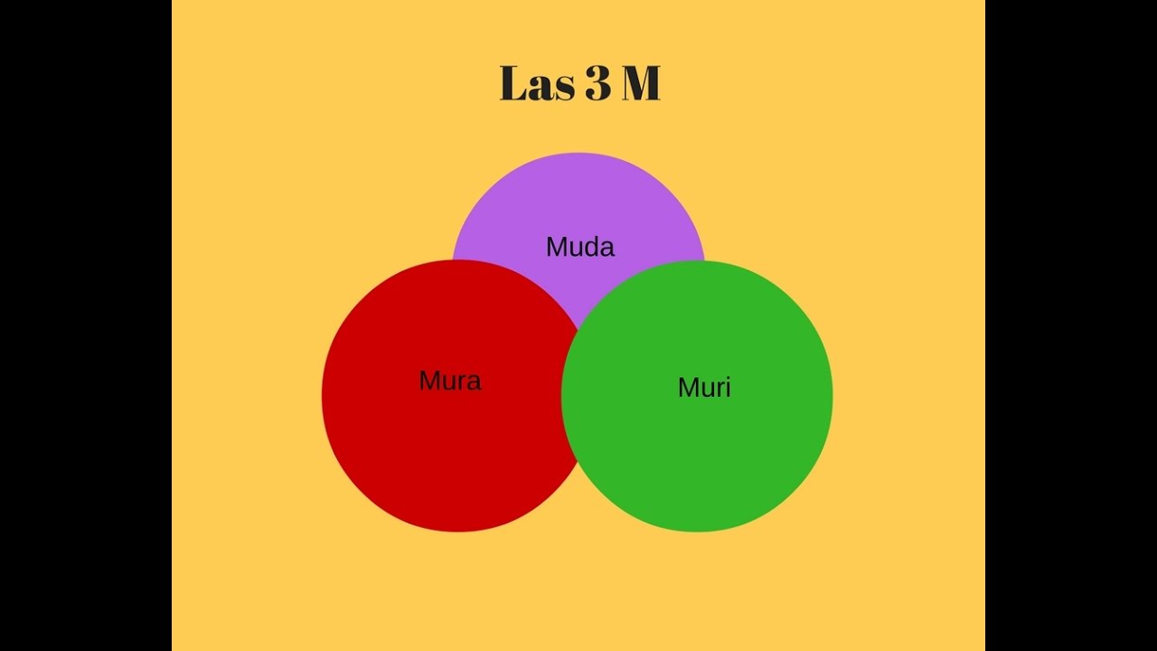 Muda Mura Muri.  Identificación y Disminución de Desperdicios