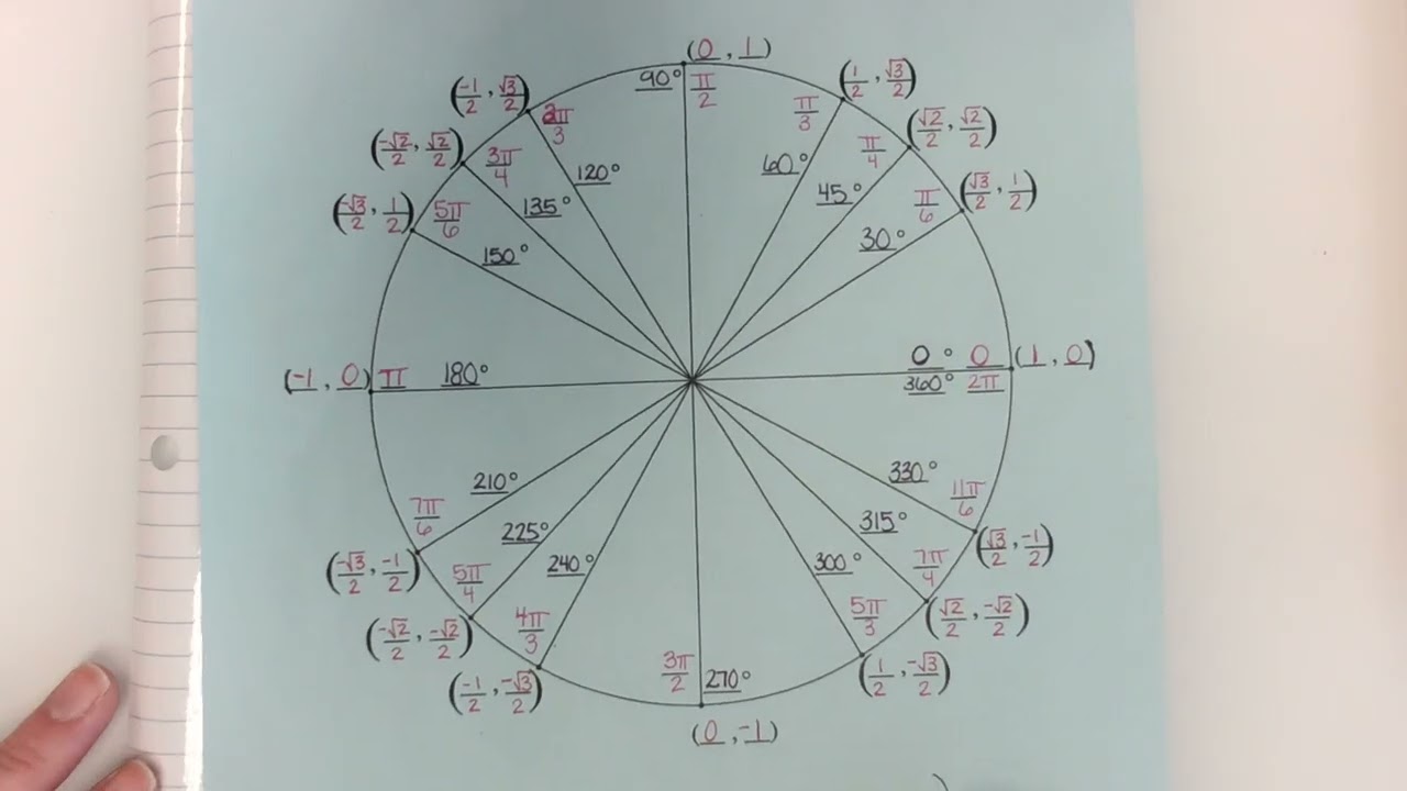 FST: 12.7 Day 1: Graphing Trig (sine/cosine)