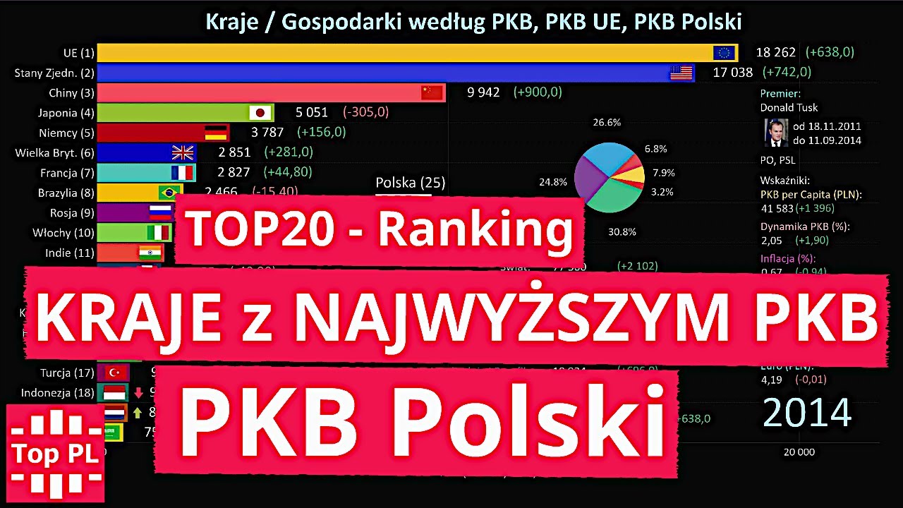 PKB Polski na tle Kraj&oacute;w z Najwyższym PKB - Ranking (1989 - 2019) [4K]