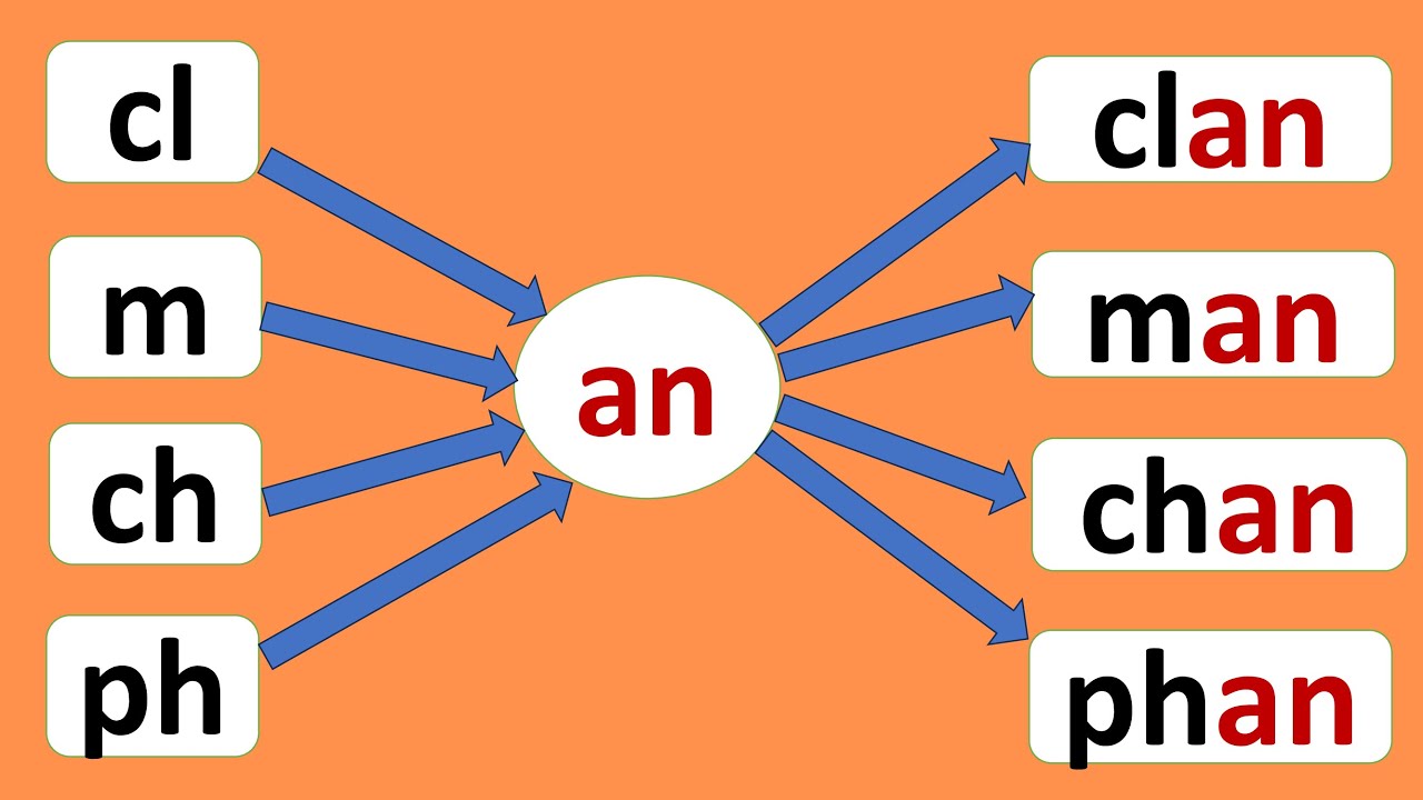 Lecture 2 : le son [ɑ̃] : AN, AM, EN, EM