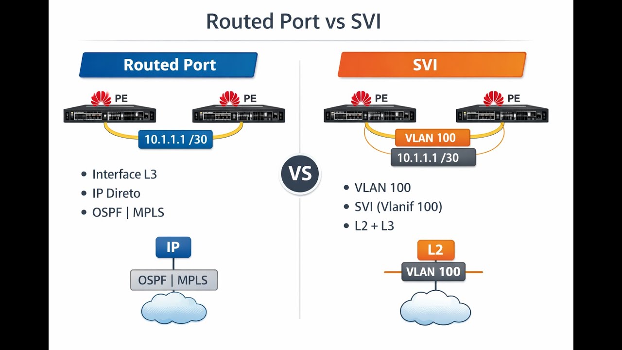 Usar SVI ou Routed Interface do Backbone IP MPLS
