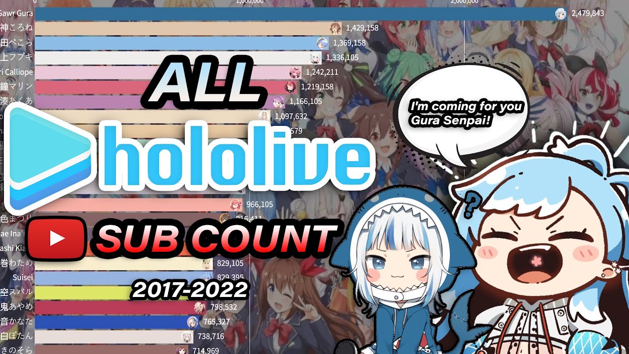 (Kobo GAS GAS GAS) - All Hololive Sub Count 2017-2022