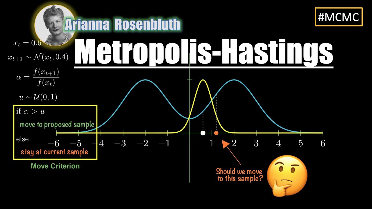 Metropolis-Hastings - VISUALLY EXPLAINED!