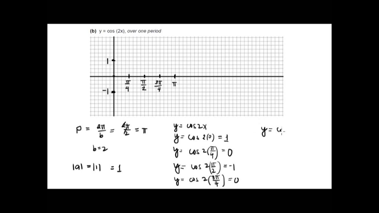 Graphing Trigonometric Functions- Cosine