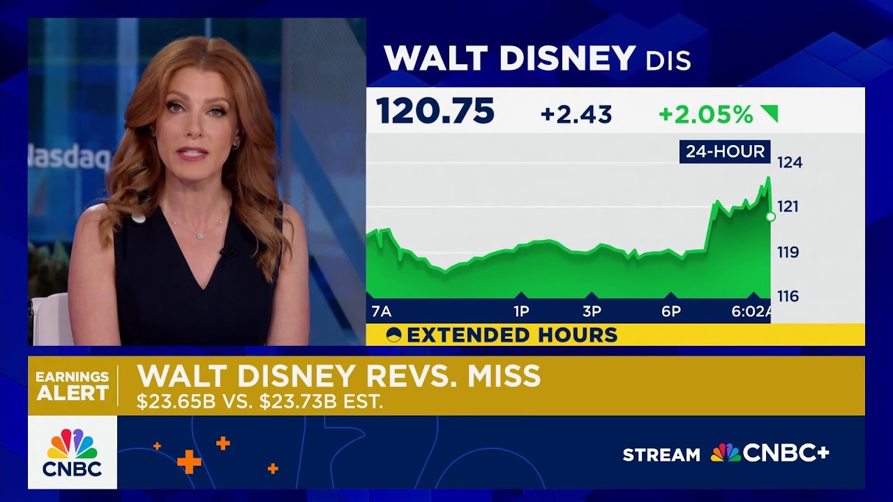Disney earnings top expectations as streaming, parks offset TV headwinds