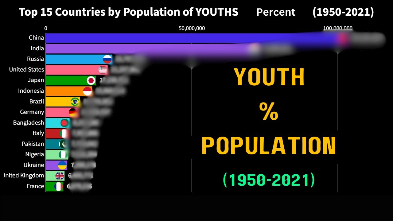 Top 15 Countries by Youth Population Percentage. 1950-2021