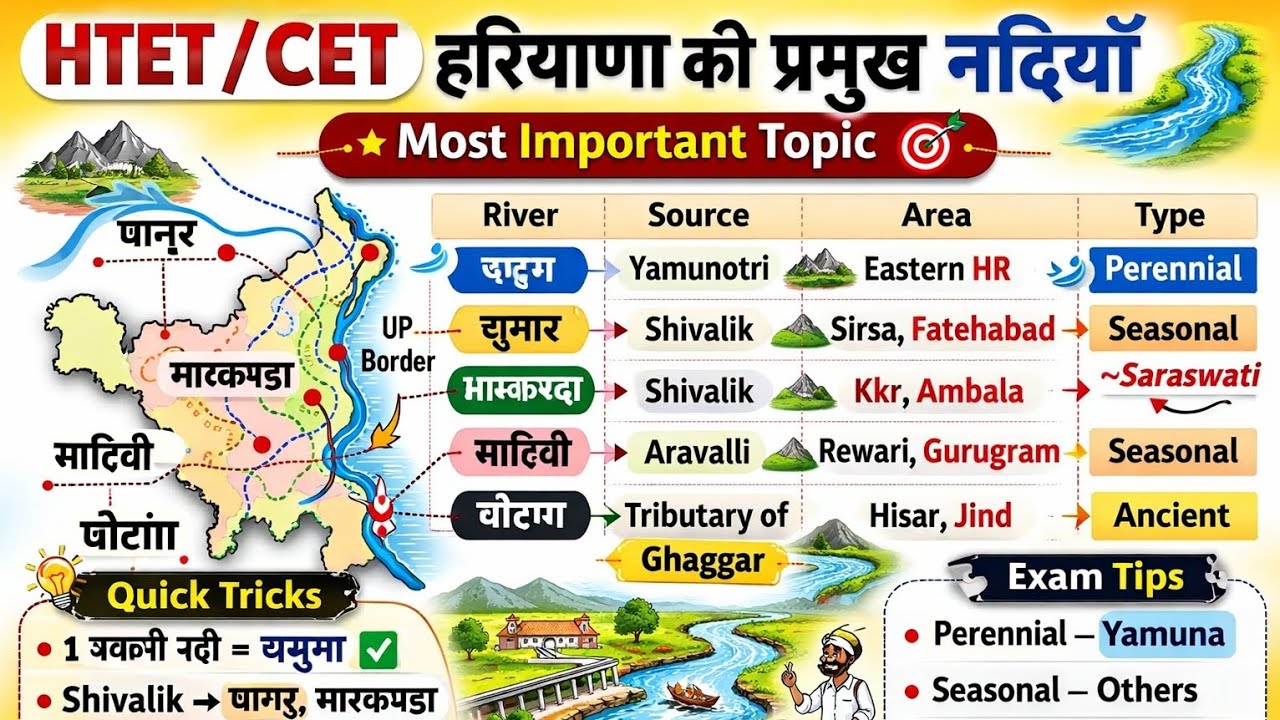 हरियाणा की प्रमुख नदियां।।imp questions 