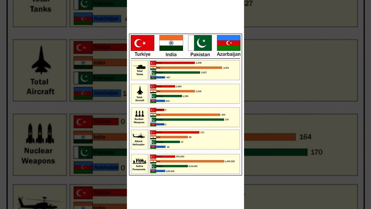 Turkiye vs India vs Pakistan vs Azerbaijan | Military Power Comparison 2025 #turkey #india #Pakistan