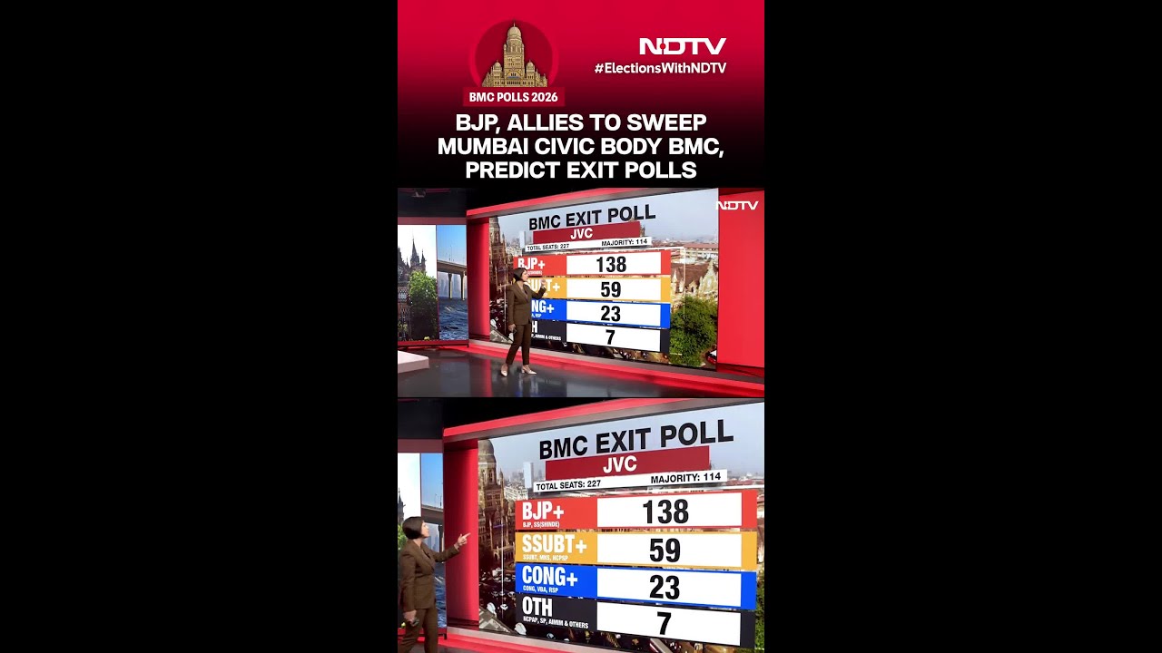 BMC Exit Polls | BJP, Allies To Sweep Mumbai Civic Body BMC, Predict Exit Polls
