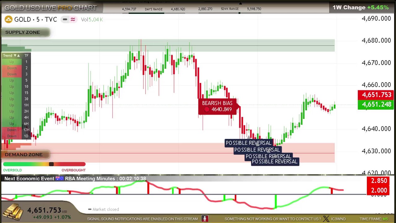 🟡GOLD XAU LIVE ULTIMATE CHART 24/7 ( M5 )