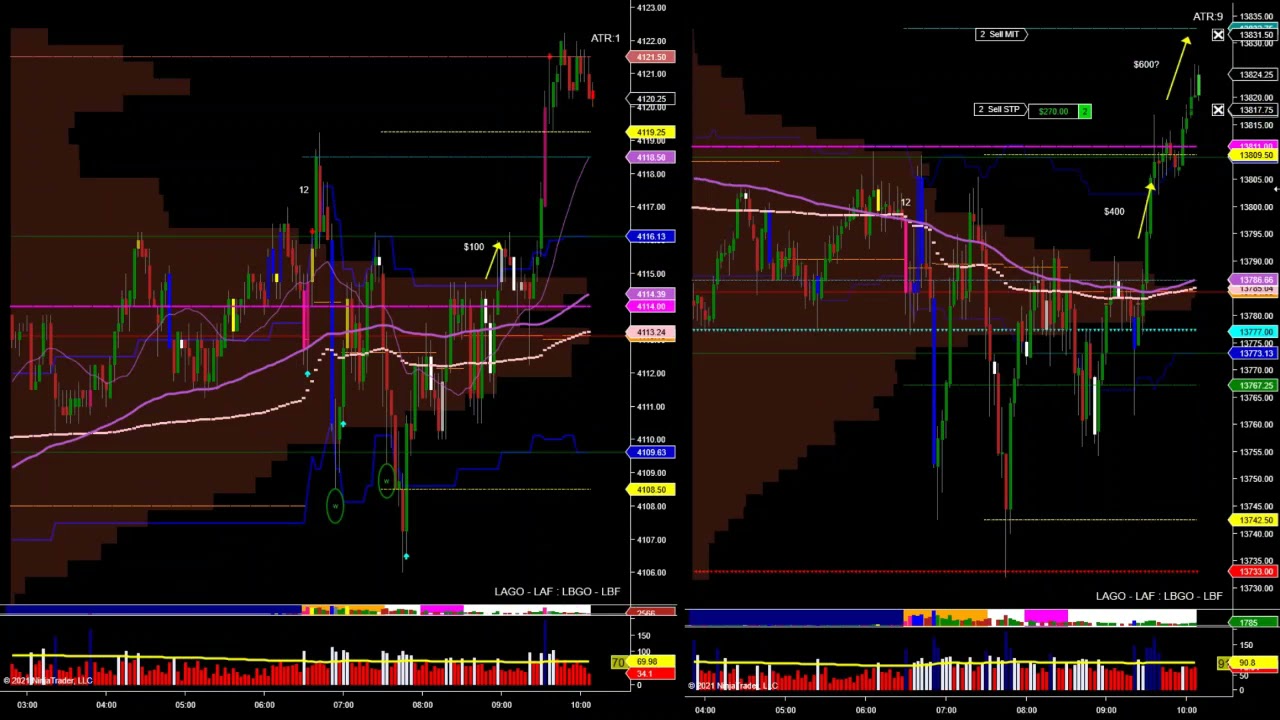 $2000 in #EminiFutures #ES #NQ #Russell Morning session! - 4/12/21