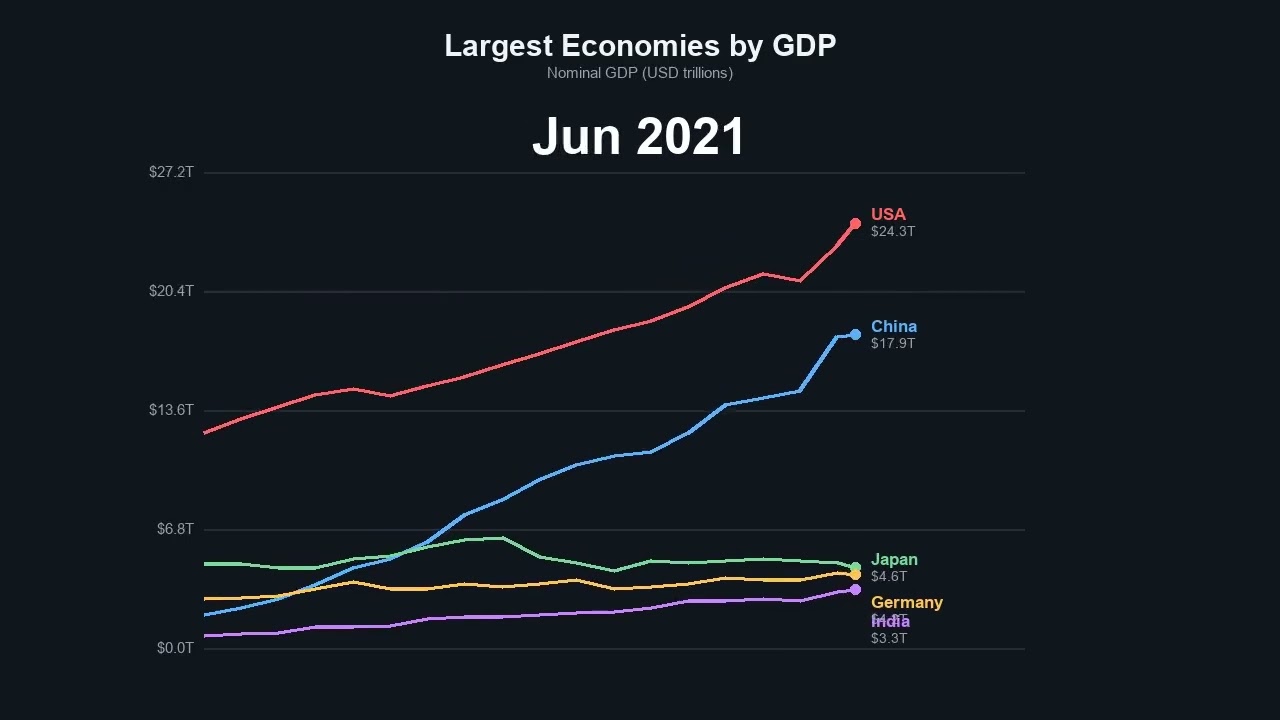 Largest Economies by GDP &mdash; China leaves the rest in the dust! 😱