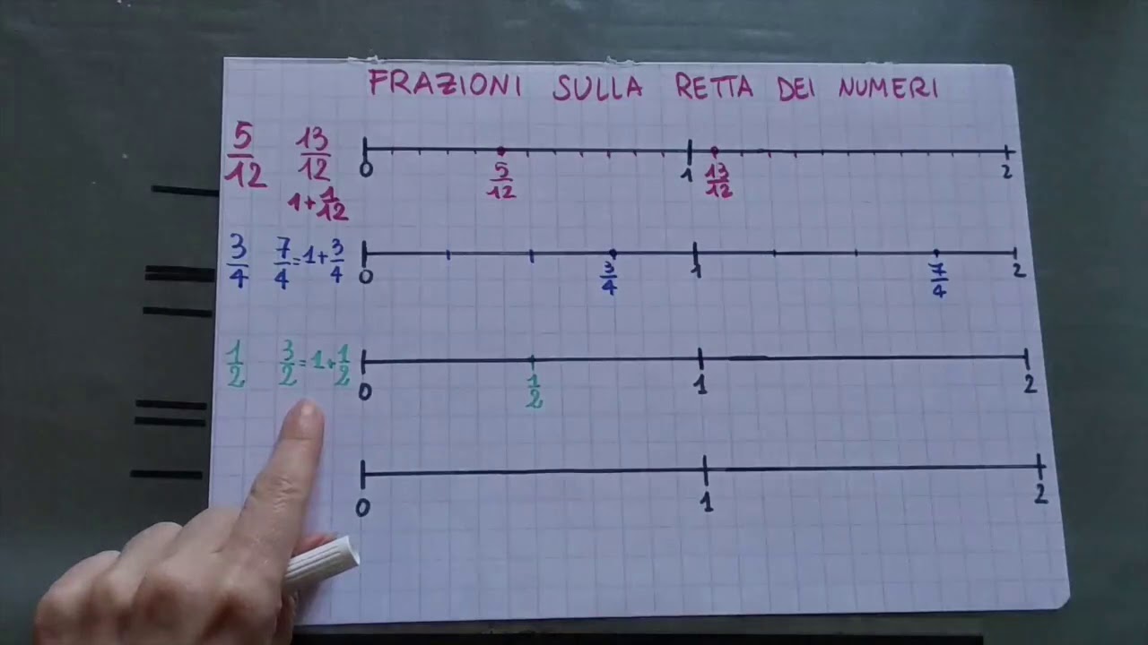 Frazioni sulla retta dei numeri