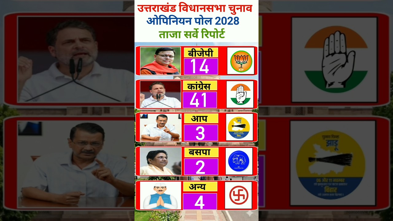Uttarakhand Opinion Poll 2028: BJP, Congress or AAP? What's the Public Mood? #UttarakhandElection