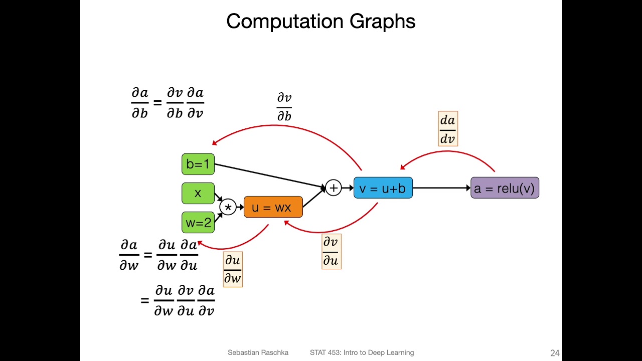 L6.2 Understanding Automatic Differentiation via Computation Graphs