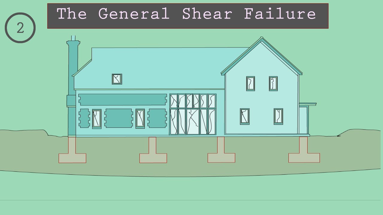 Mechanism of Foundation failure : The General Shear Failure