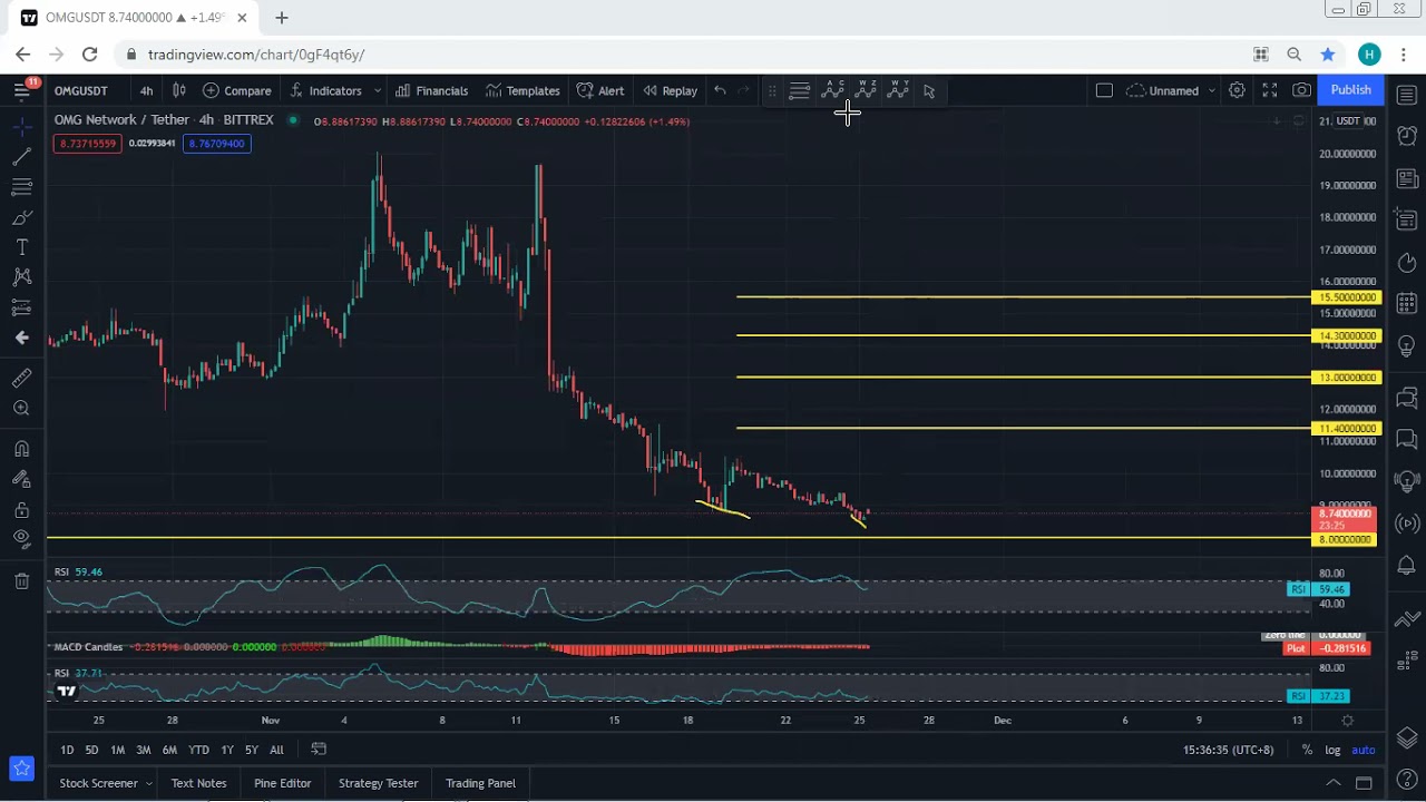 OMG Network - OMG Technical Analysis for November 25, 2021- OMG - PRICE UPDATE