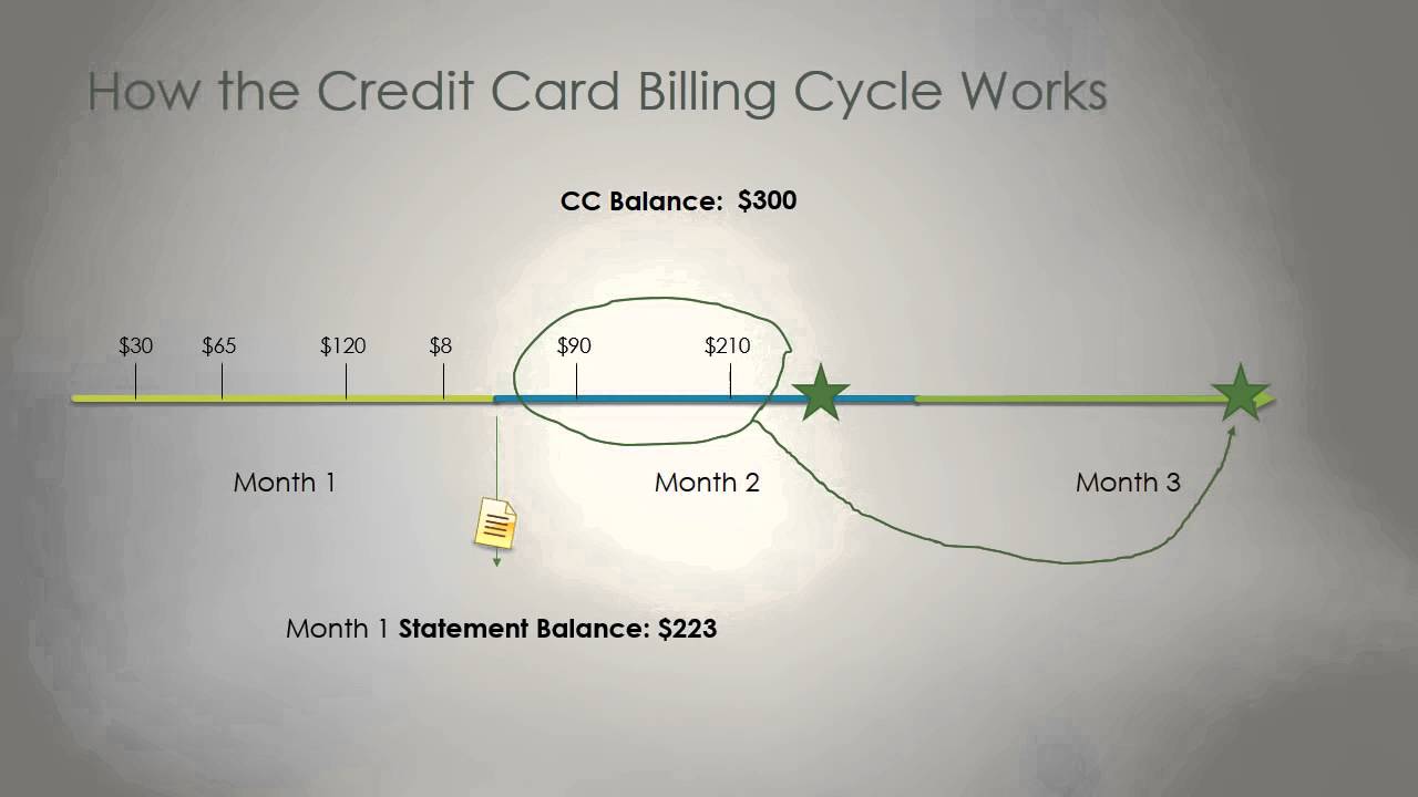How Credit Cards Work  Billing Cycle and Grace Period