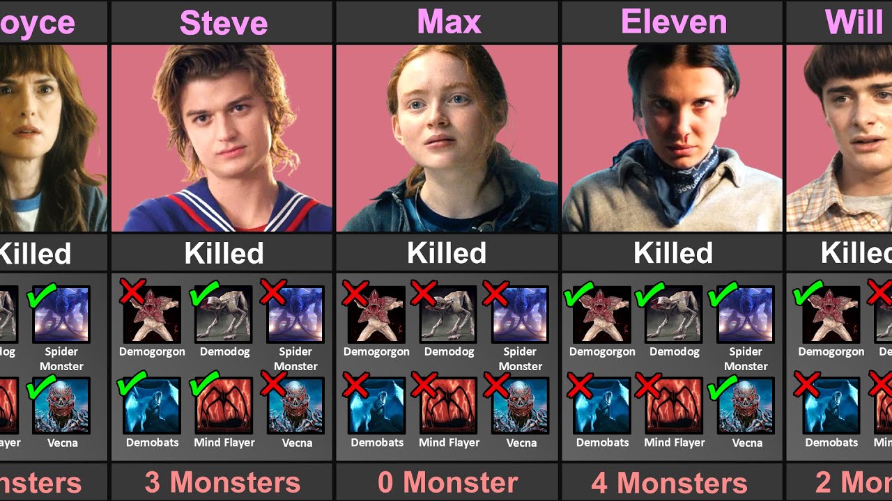 Stranger Things Character Kill How Many Monsters | Season 1 to 5