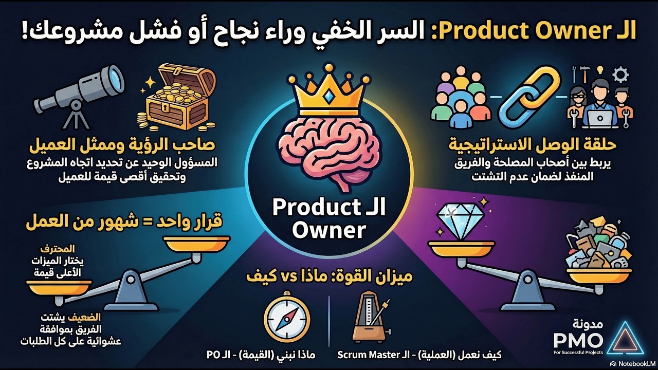 الحلقة 16: ال Product Owner: الدور الأخطر في نجاح أو فشل المشروع | هل أنت مستعد لهذه المسؤولية؟