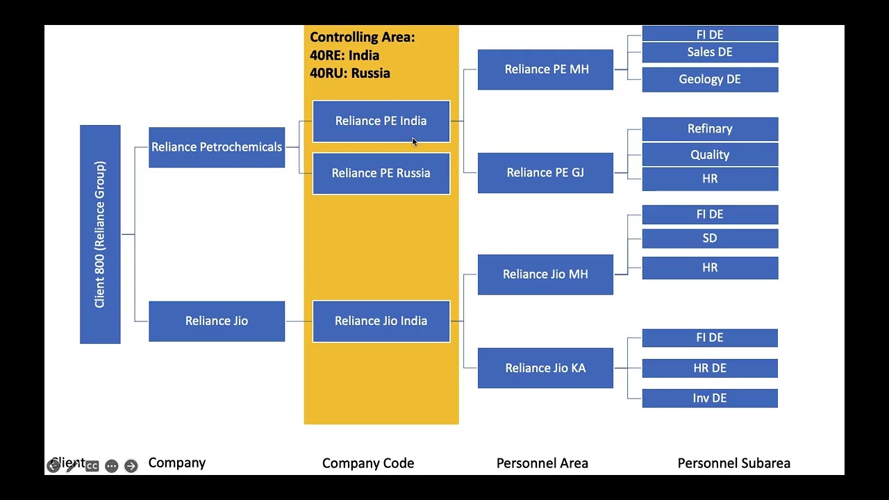Session 8 Enterprise Structure Config