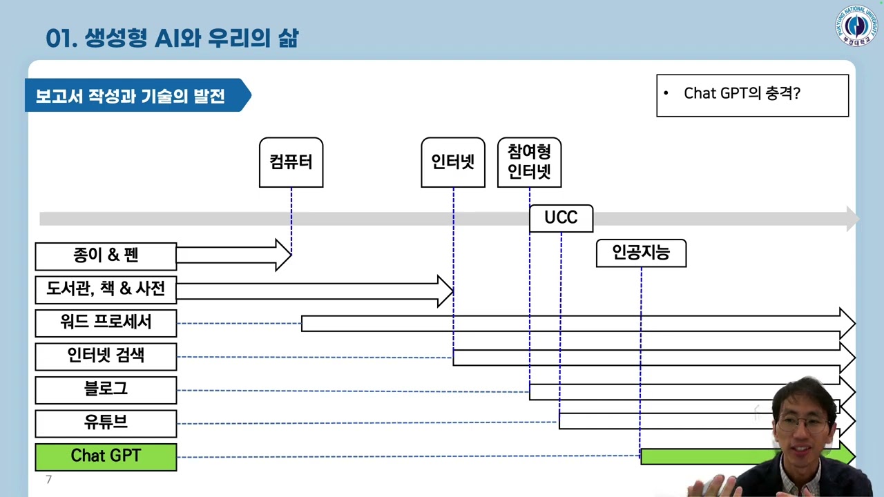 ChatGPT 활용추세, 생성형 AI의 기본개념 등