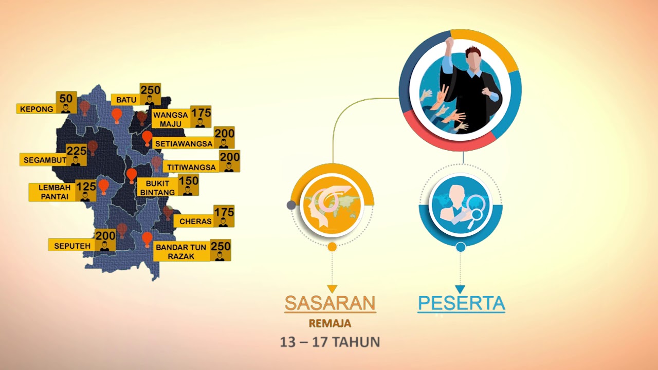 Montaj Pengenalan Program Ikon Remaja Wilayah Persekutuan