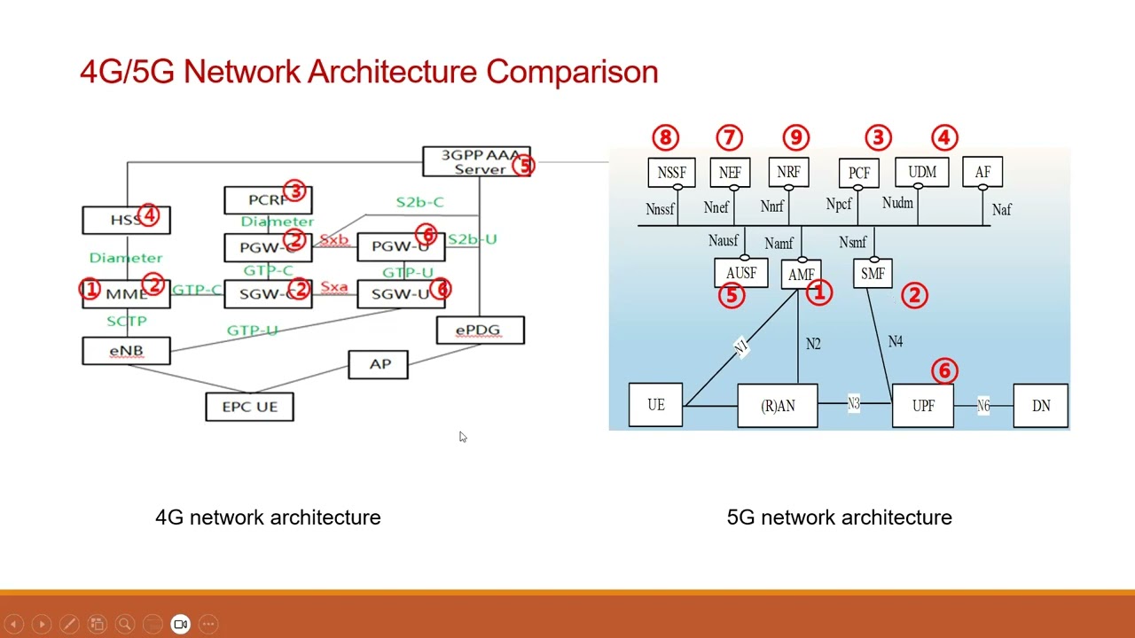 PS Core Learning - 5G Core Basics