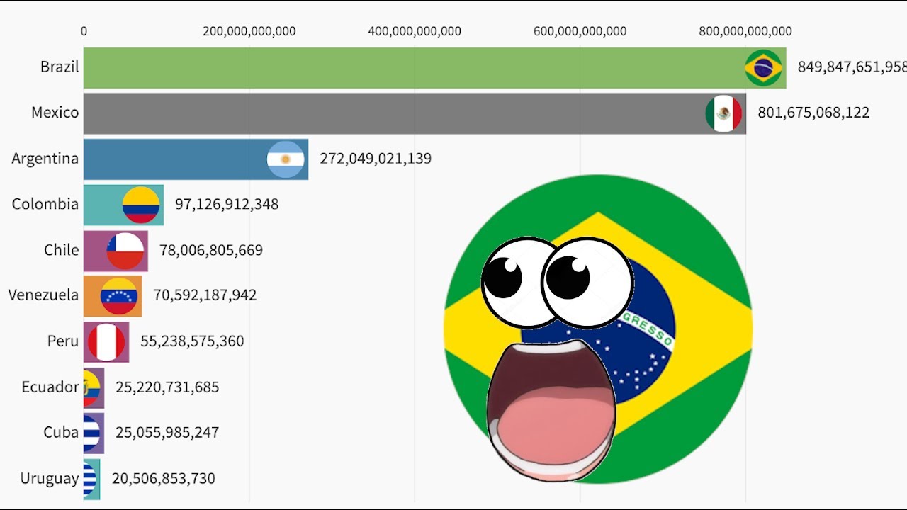 Top 10 Latin American Countries By GDP Ranking (1970-2020)