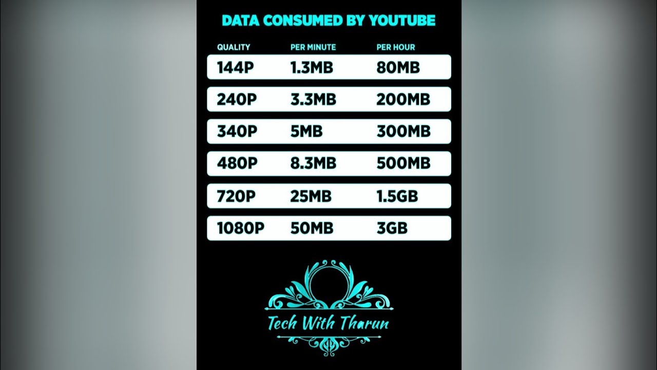 Data Consumed by YouTube⚡⚡ #shorts