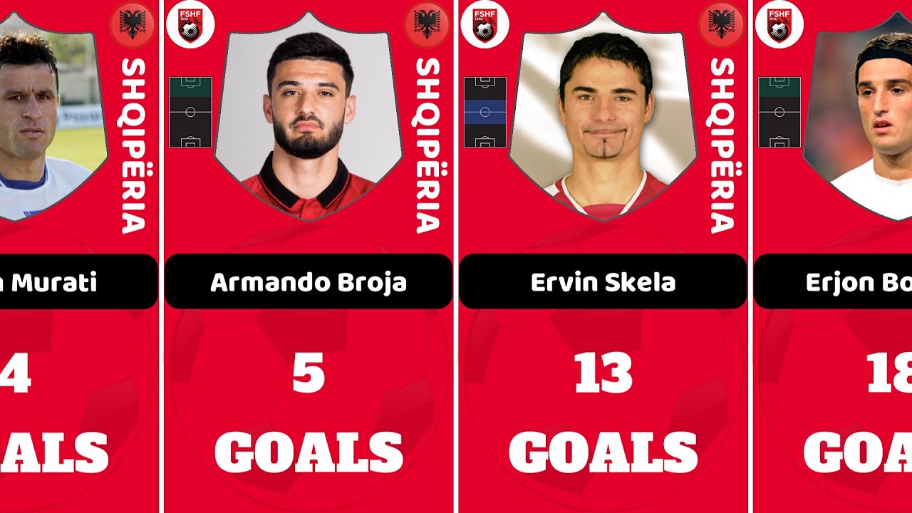 Albania 🇦🇱 National Team | Top Goal Scorers