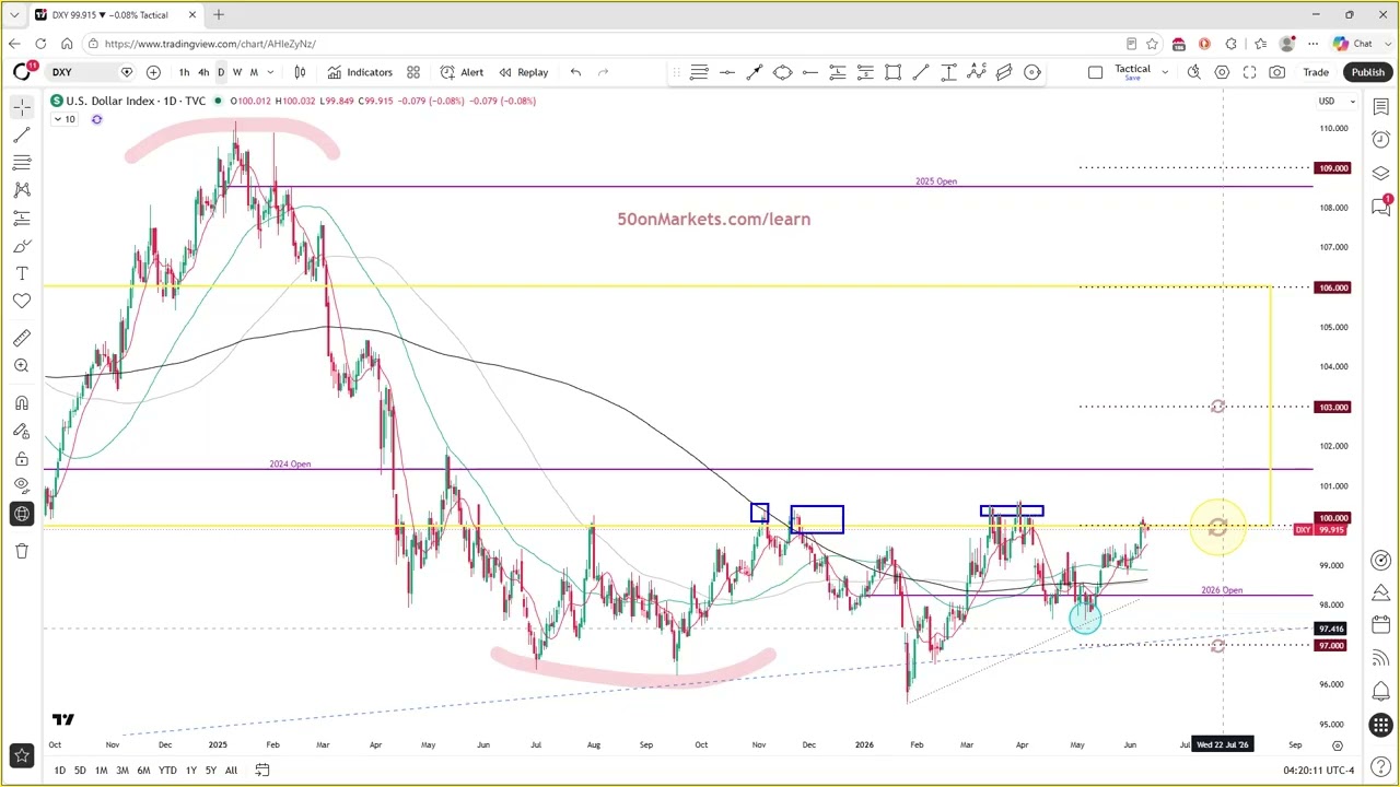 Updated US Dollar Framework ($DXY)