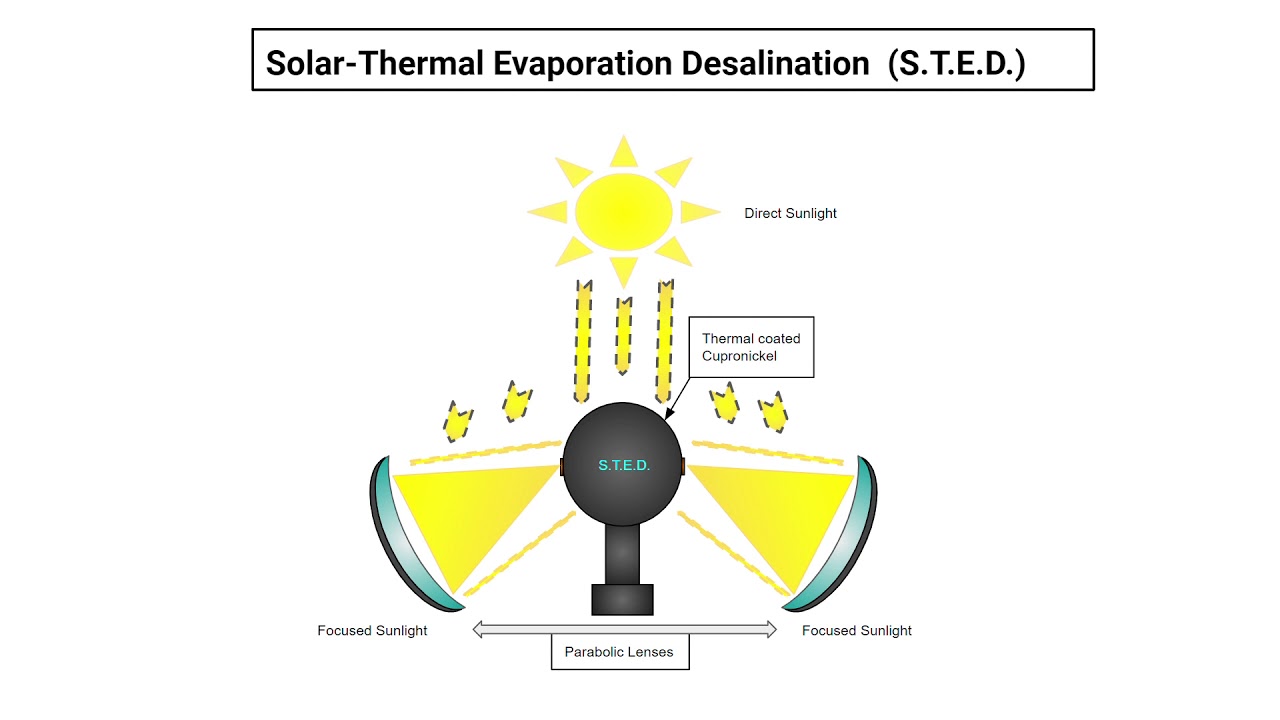 American Made Challenge - Solar Thermal Desalination entry video