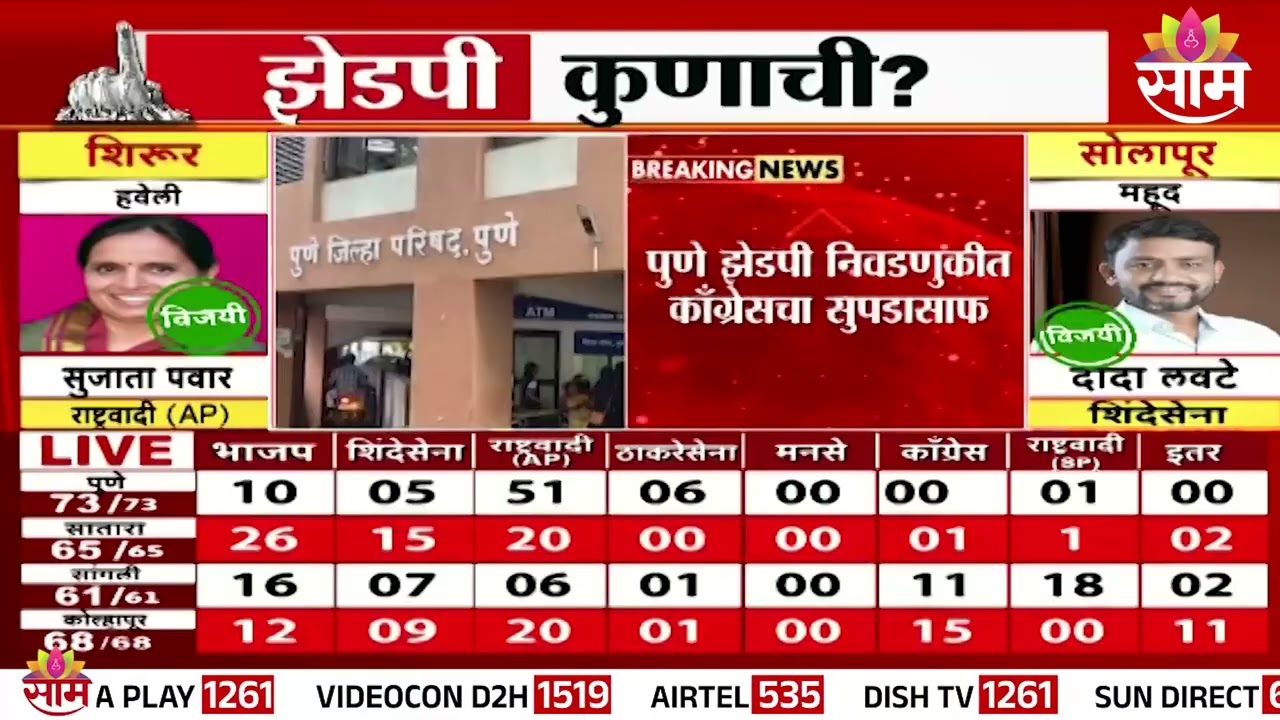 पुणे ZP निवडणुकीत काँग्रेसचा सुपडासाफ | Pune ZP Election Result 2026 | Congress
