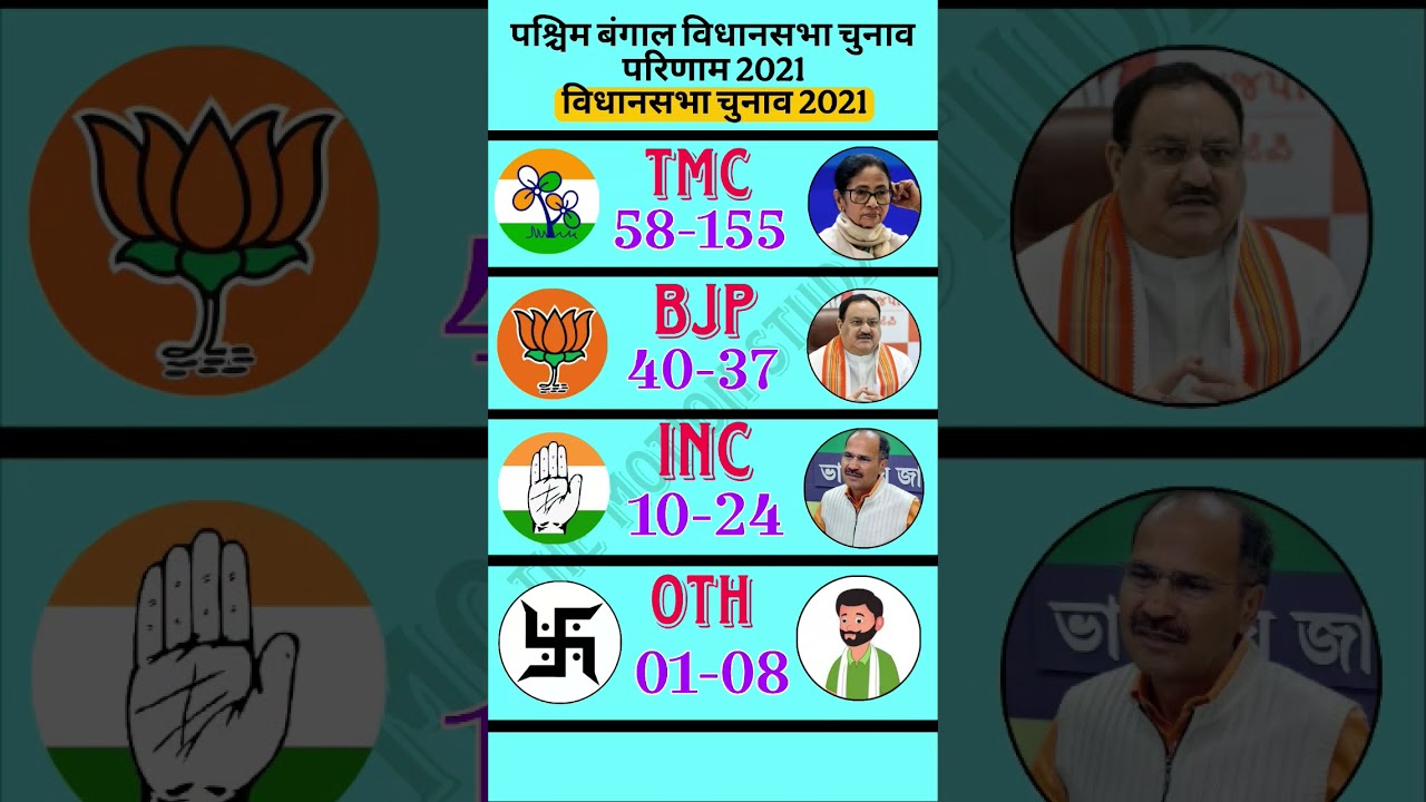 first opinion poll survey of West Bengal Assembly Elections result 2021#Bengal Election#Opinion Poll