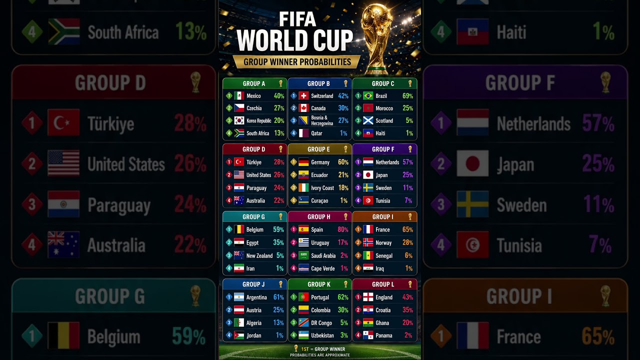 🏆 FIFA WORLD CUP 2026 &ndash; GROUP WINNER PROBABILITIES#worldcup #probability #soccer #worldcup2026