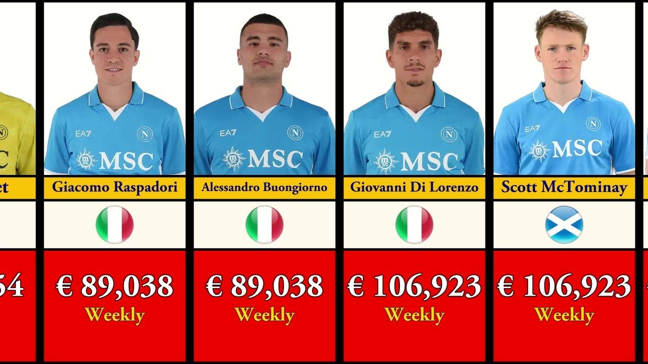Napoli Players Salaries 2024-25 Disclosed